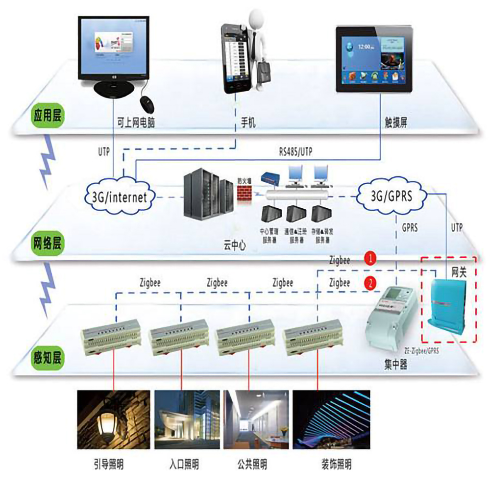 樓宇自控系統的五個組成部分是什么？(圖1)