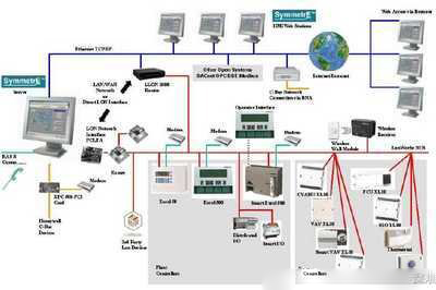 樓宇自控系統(tǒng)，智能化管理