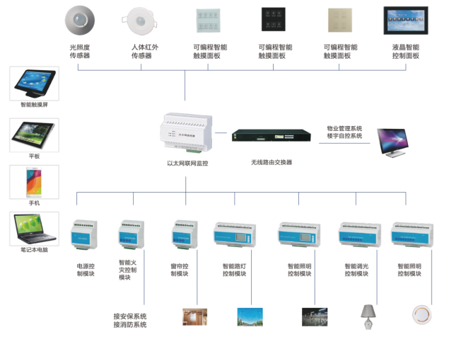 智能照明系統(tǒng)功能特點 智能照明系統(tǒng)功能特點