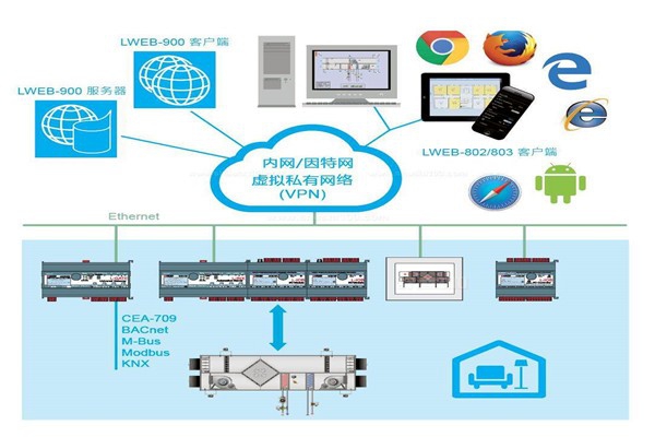 樓宇自控系統實際設計程序！