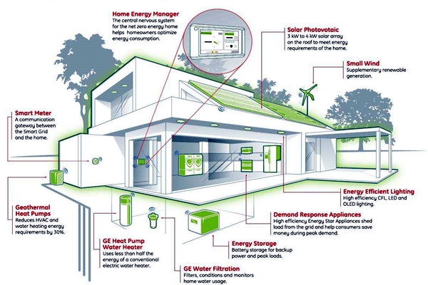 如何設計智能樓宇控制系統的集成化平臺？
