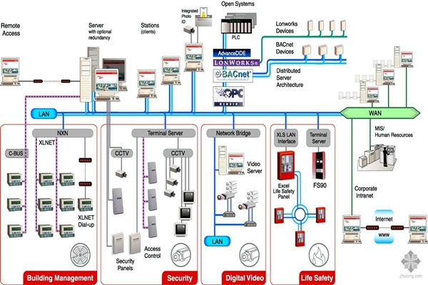 樓宇自動化系統的四步設計程序！