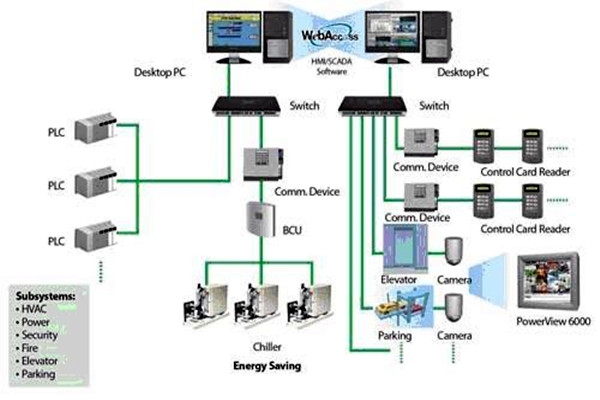 樓宇自動化系統(tǒng)簡稱！