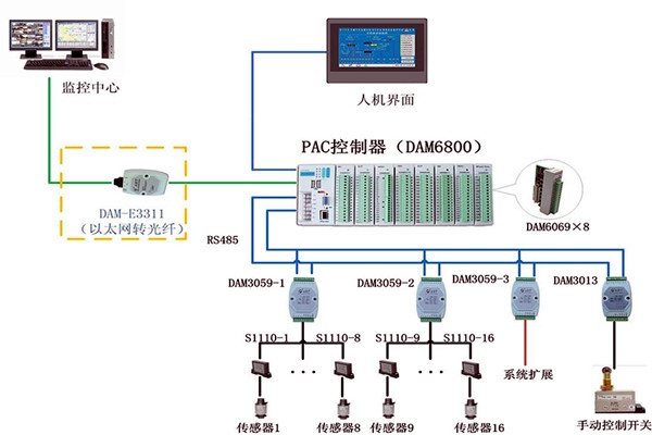 樓宇控制系統現場控制器的設置標準！