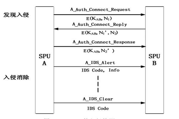 樓宇自動化入侵防御管理的部分內容！