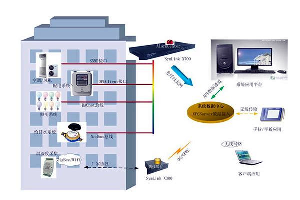 傳統(tǒng)樓宇自控設(shè)計(jì)上的不足有哪些? 傳統(tǒng)樓宇自控設(shè)計(jì)上的不足有哪些?