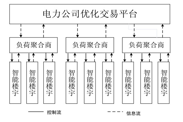如何對樓宇自控系統(tǒng)的中央空調(diào)進(jìn)行調(diào)度框架？