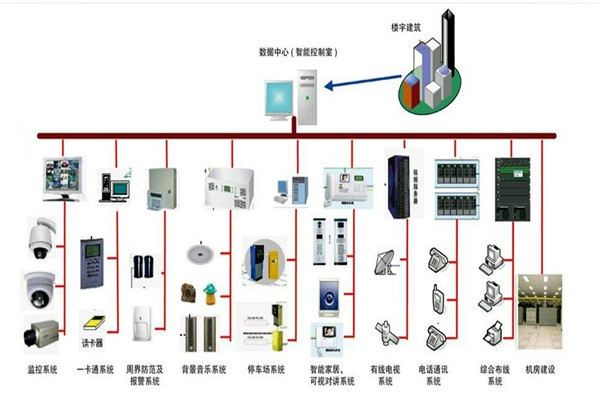 樓宇自控系統的部署應該如何規劃布線？(圖1)