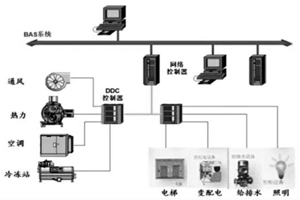 樓宇智能化系統(tǒng)的設(shè)計(jì)程序與配合需求! 樓宇智能化系統(tǒng)的設(shè)計(jì)程序與配合需求!
