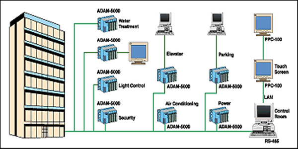 樓宇自控系統四大基本組成介紹！