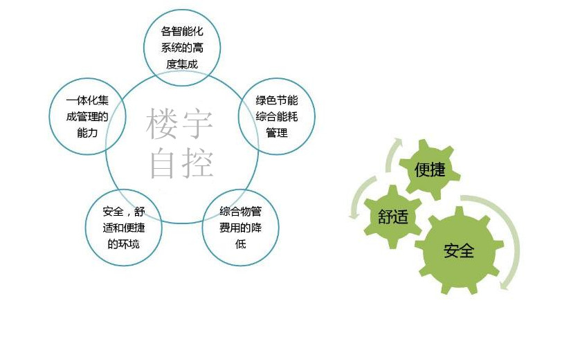 智能樓宇自控系統促進城市可持續發展！