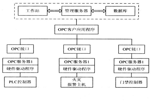 OPC如何能夠作用于樓宇自控系統？