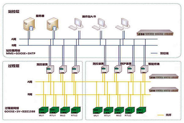 智能樓宇控制系統子系統的劃分！