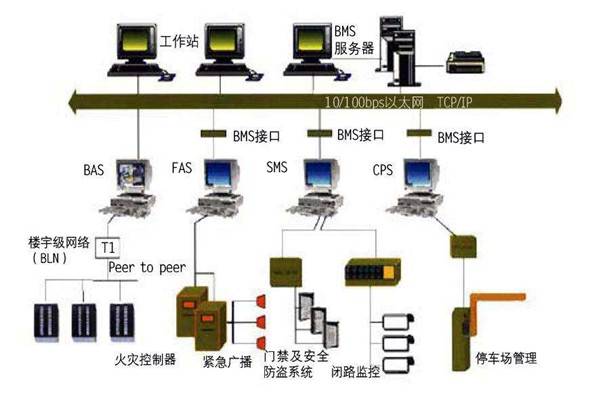 樓宇自動化系統的集成化和開放性！